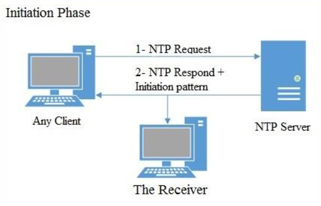 modo de operacion NTP