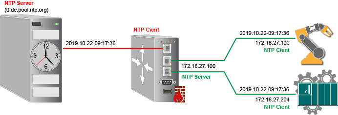 protocolo ntp