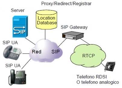 protocolo sip